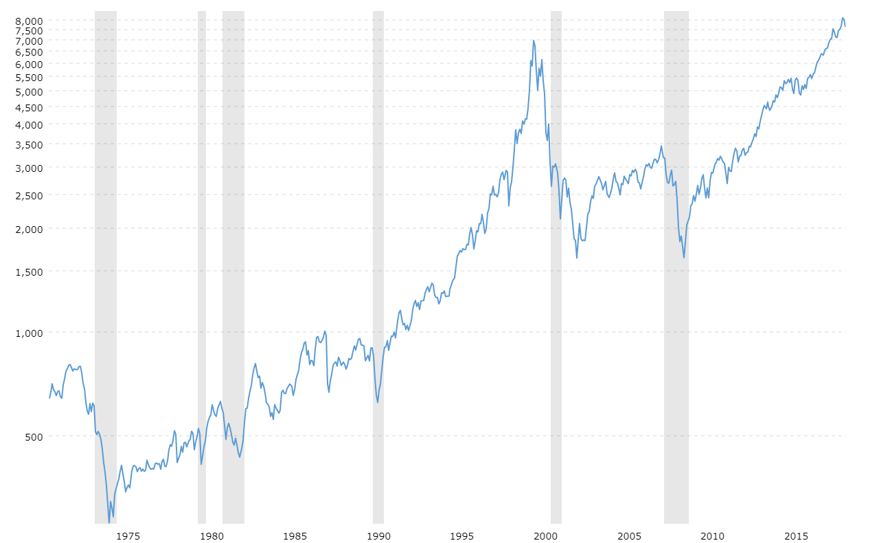 Nasdaq Composite Index Chart