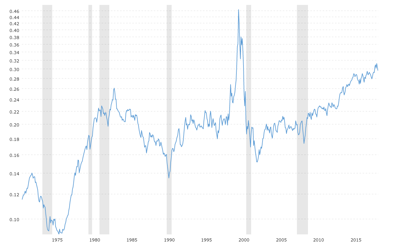 Dow Jones Price Earnings Ratio Chart