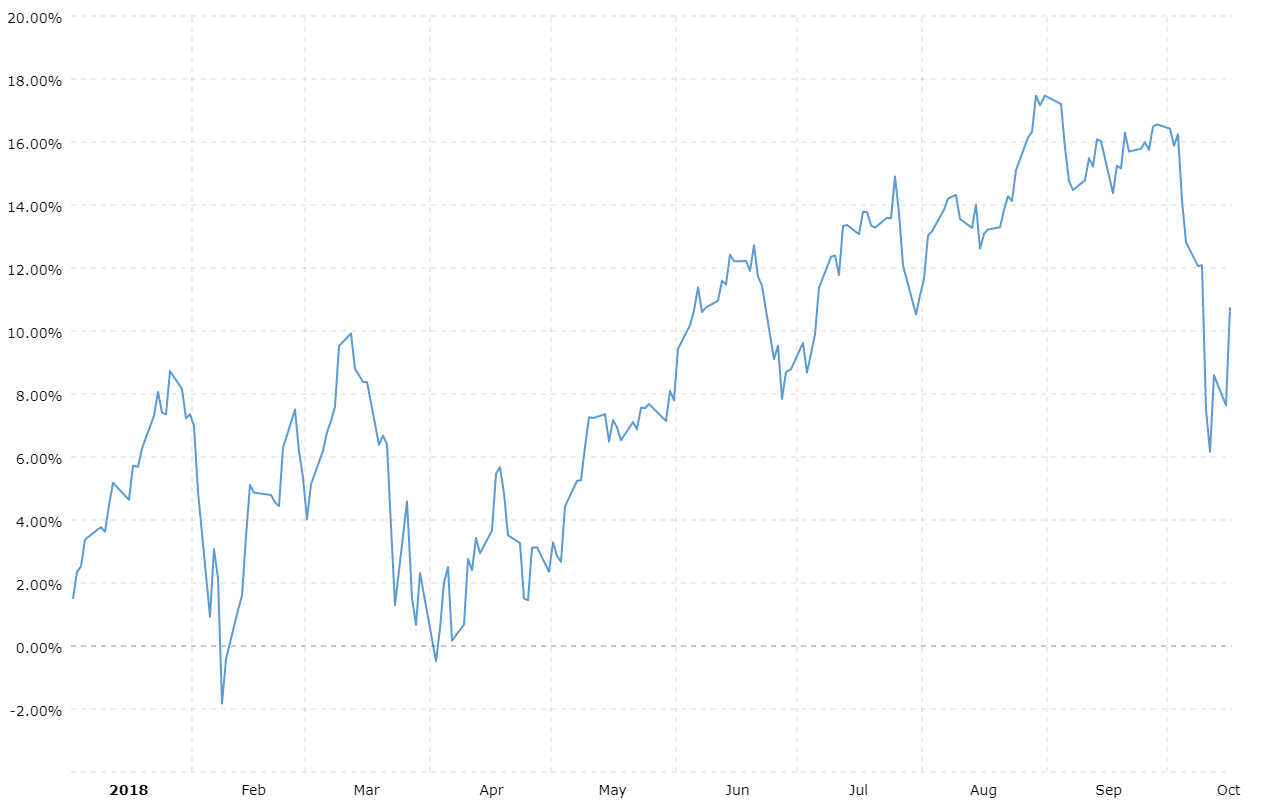 Ytd Dow Performance August 2019