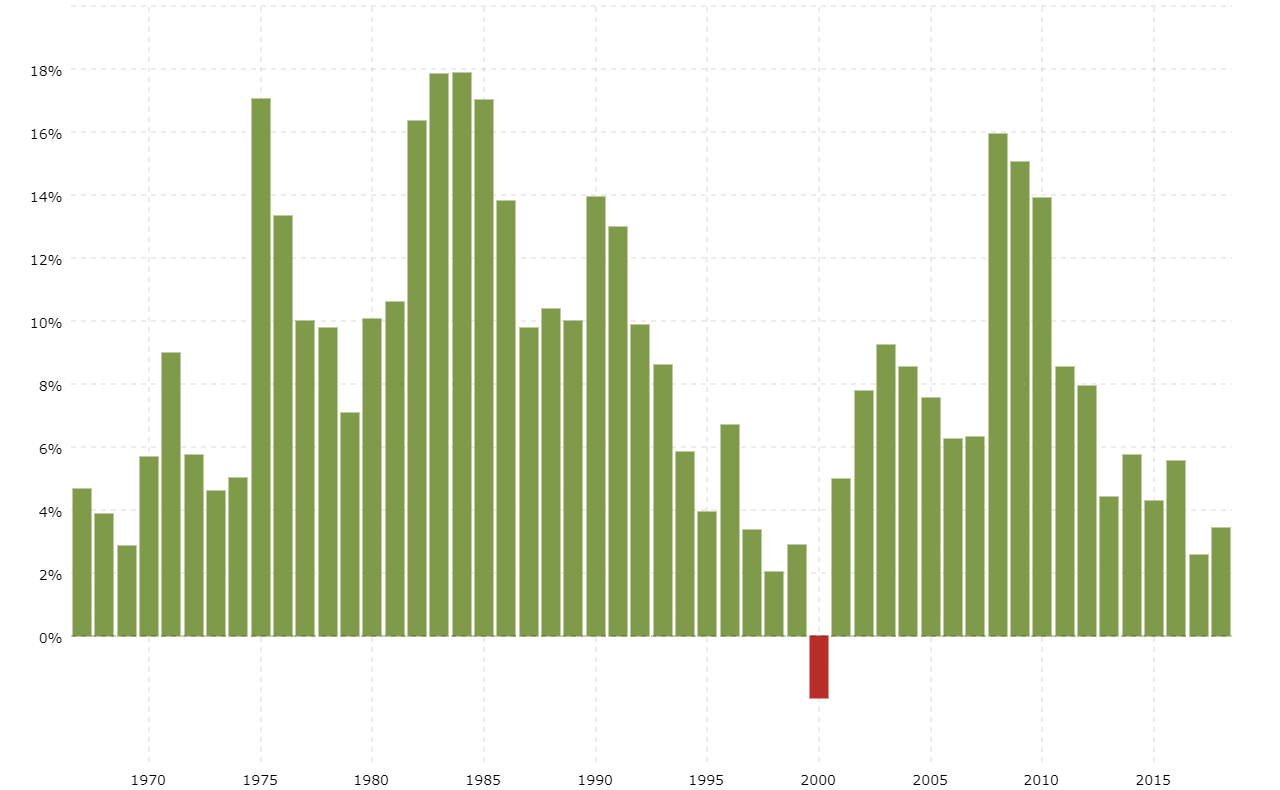 Annual National Debt Chart