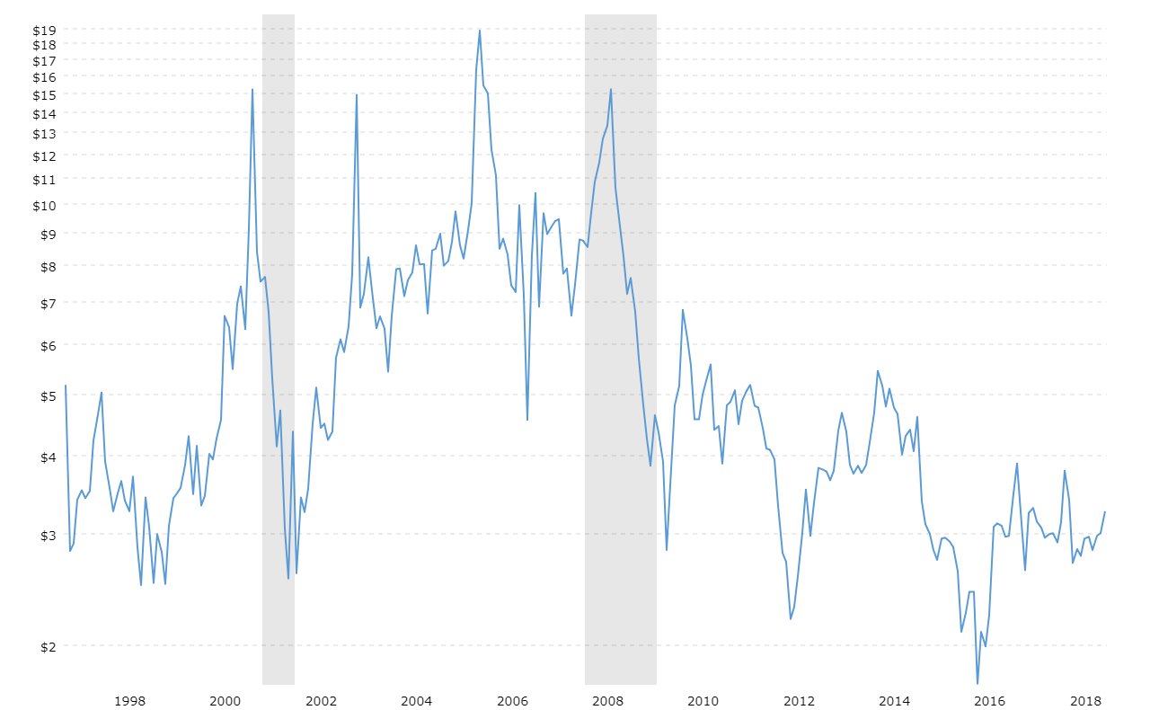 Natural Gas Price Per Therm Chart