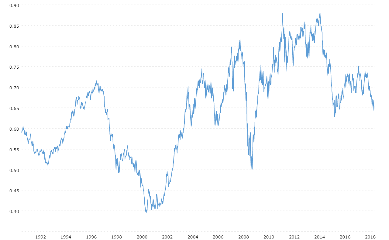 New Zealand Dollar Chart Live