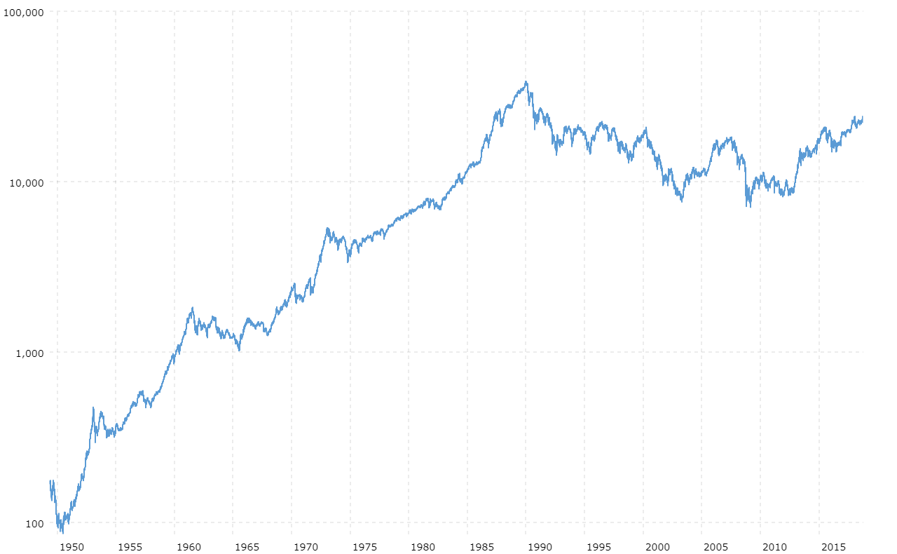 Tokyo Stock Exchange Chart