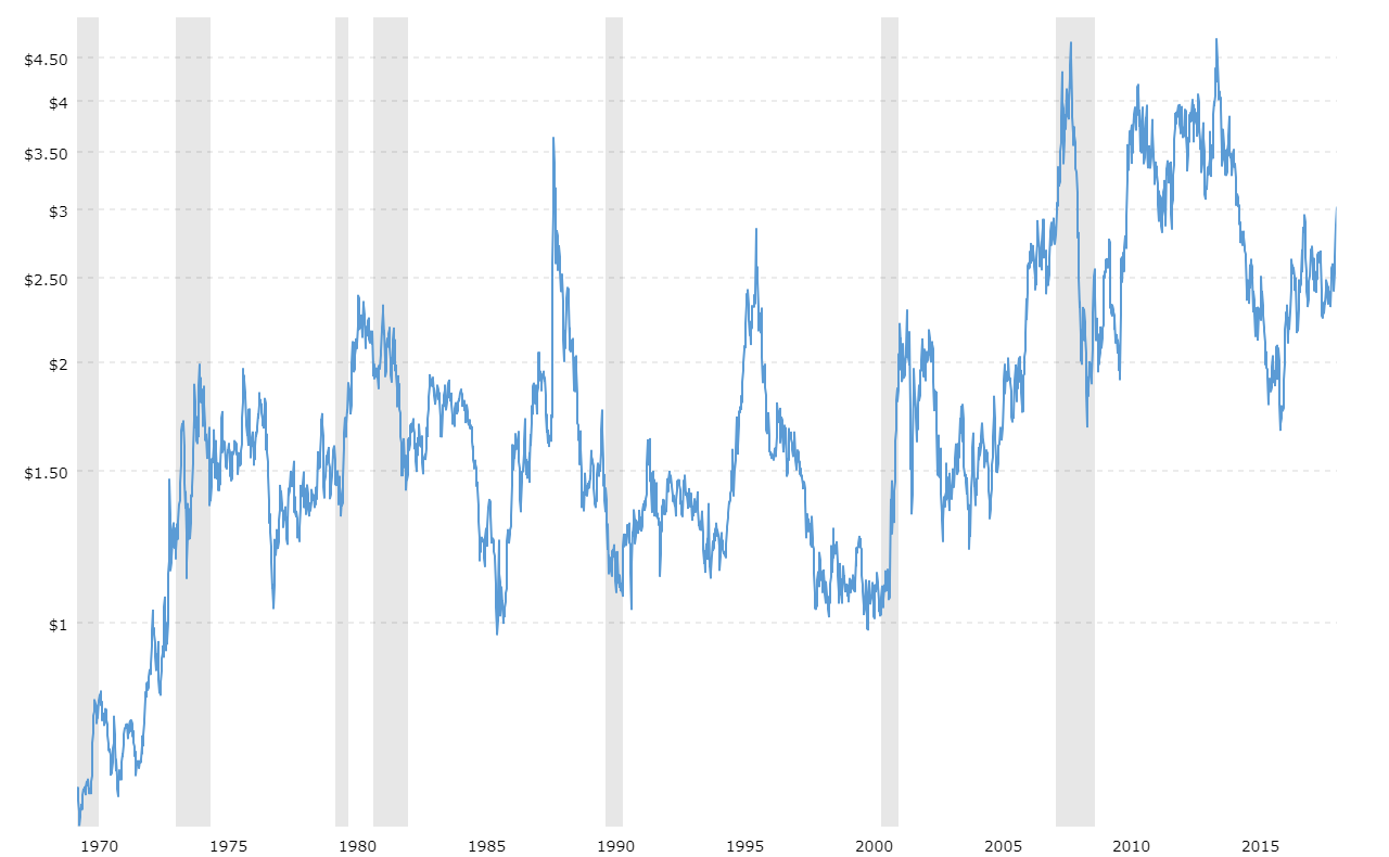 Historical Grain Price Charts