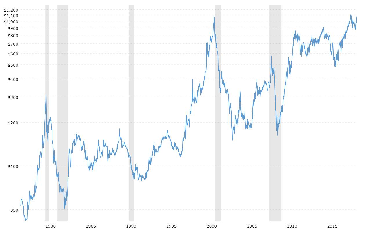 Silver Worth Chart