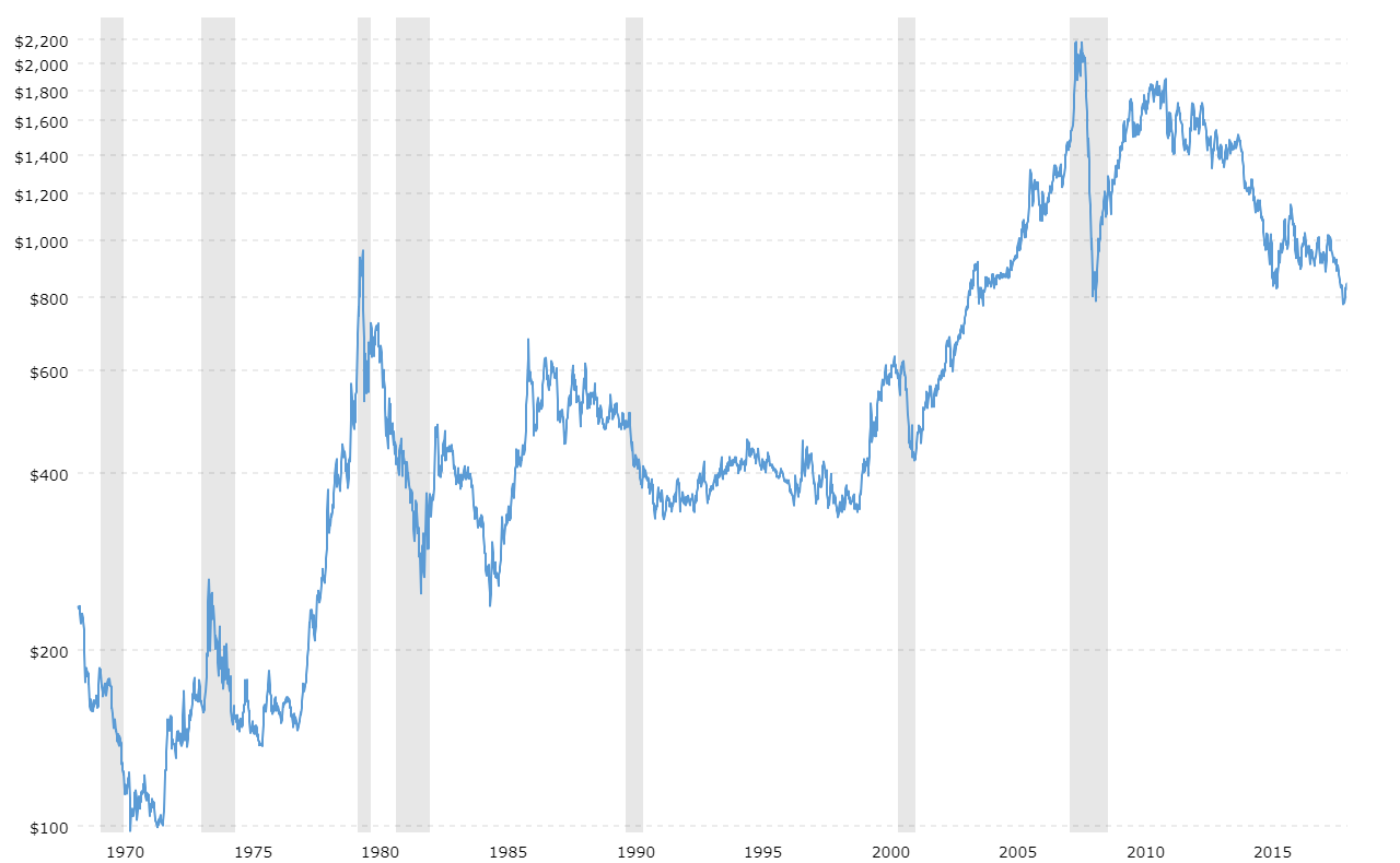 Precious Metals Historical Price Chart