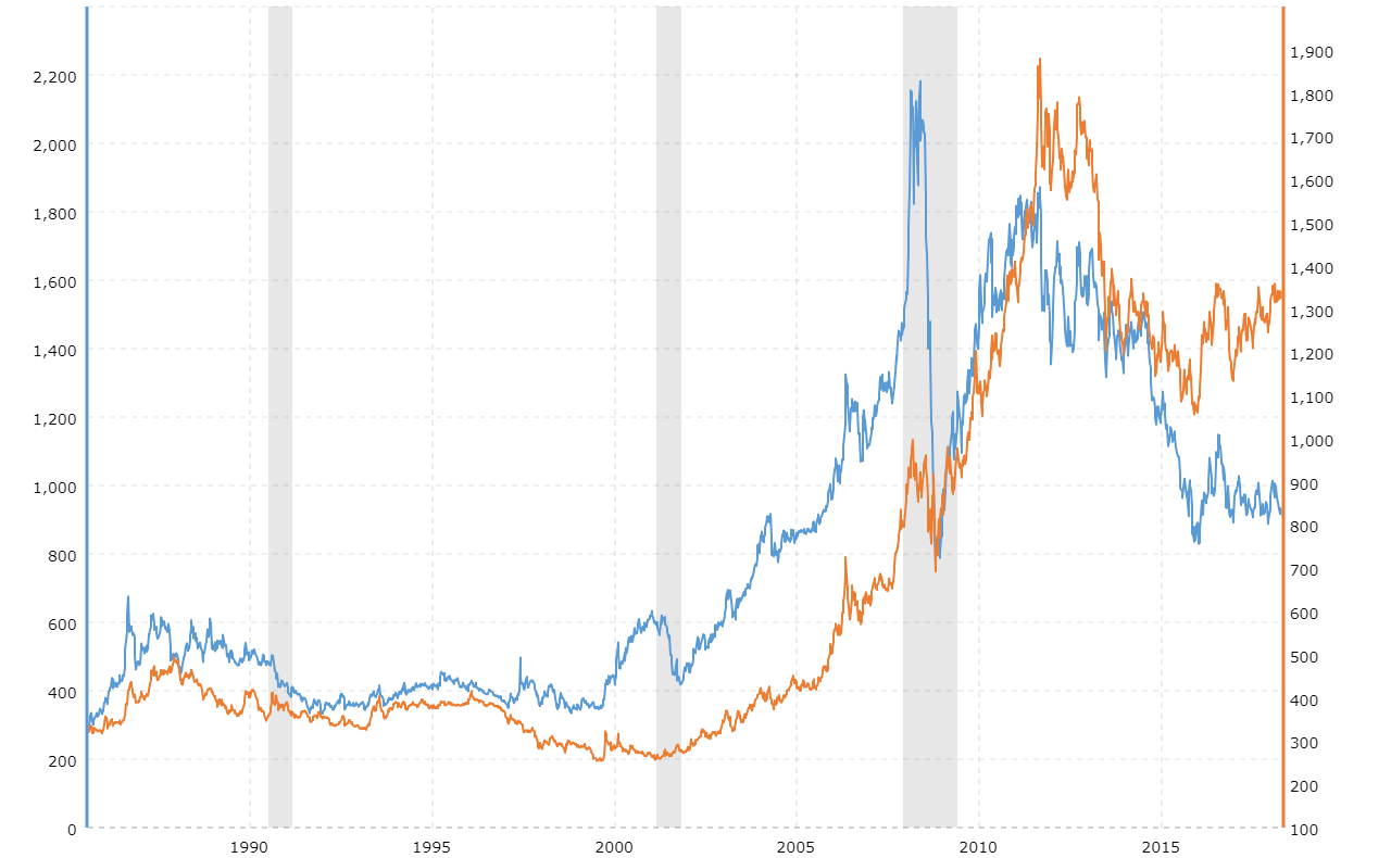 Platinum Price Chart 30 Years