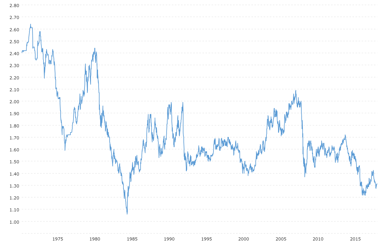 Dollar Value Chart Historical