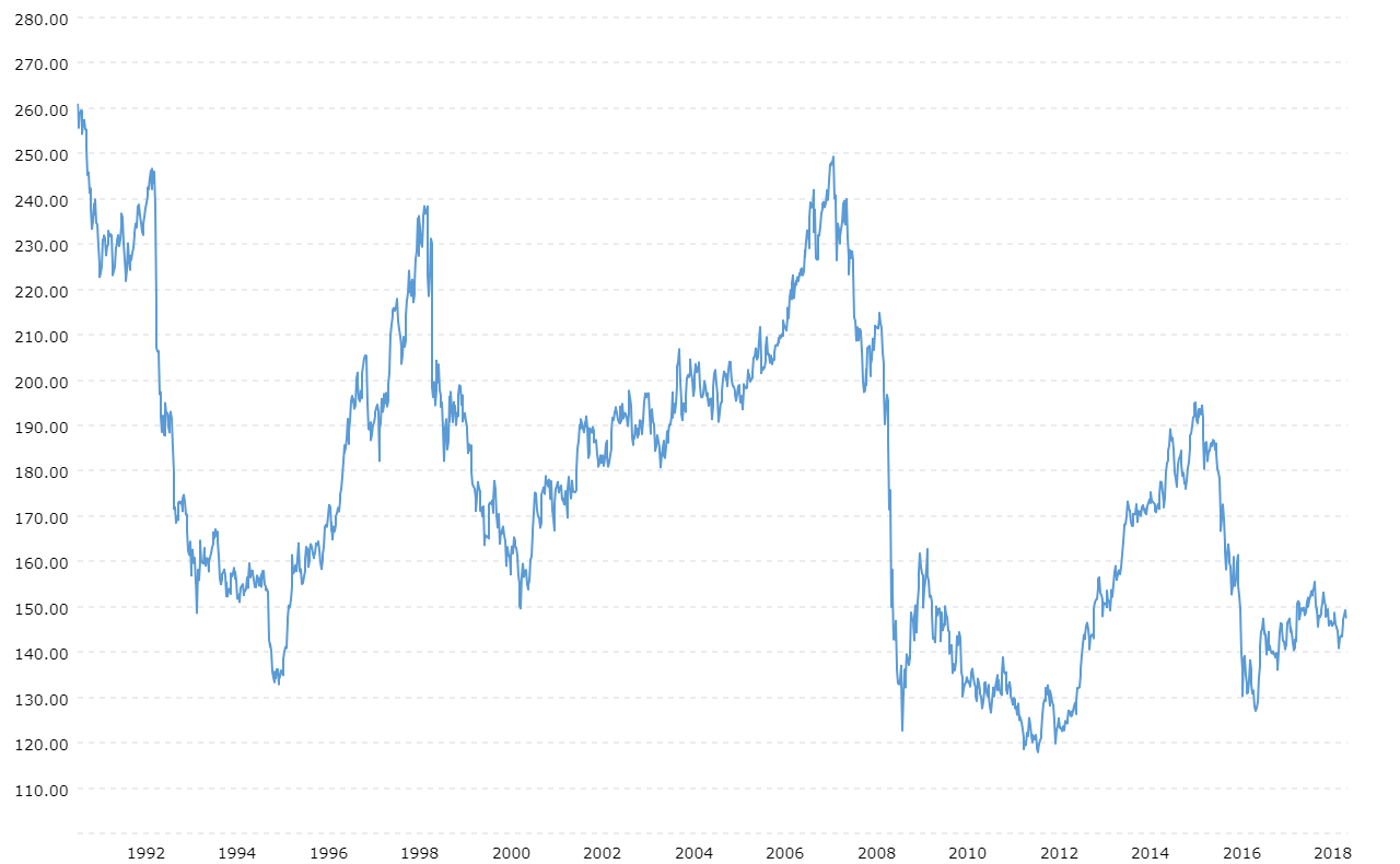 Yen Per Dollar Chart