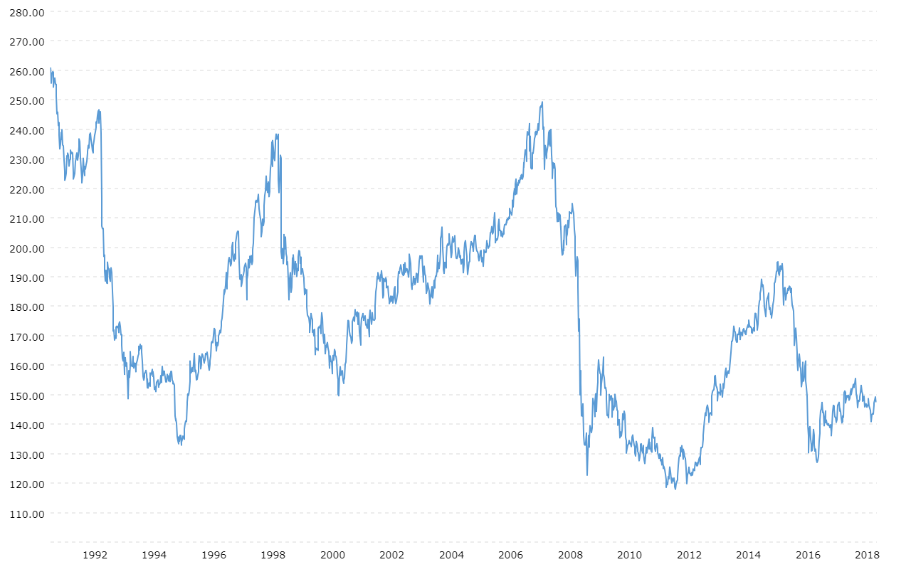 Pound Japanese Yen Exchange Rate GBP JPY Historical Chart MacroTrends