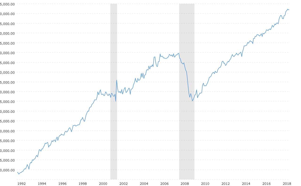 Monthly Retail Sales Chart