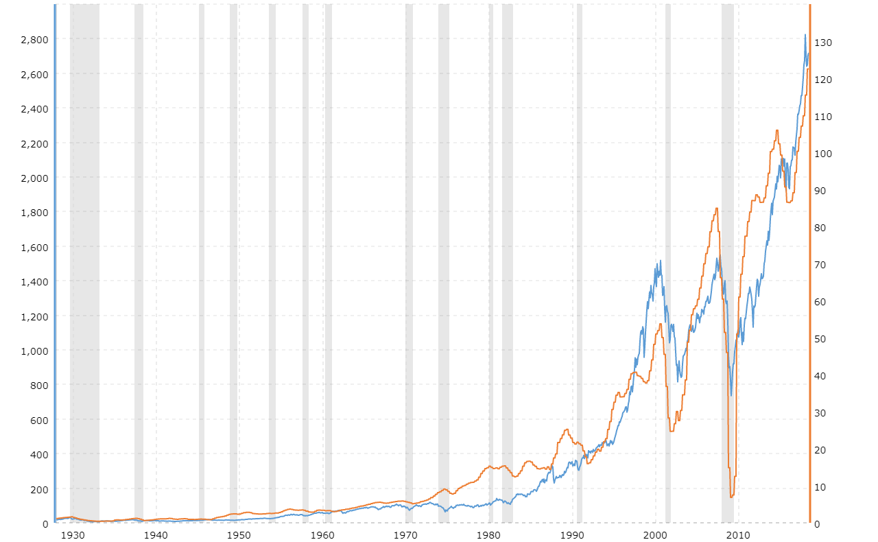 S&P 500: Price and Earnings per Share, 1970-2010