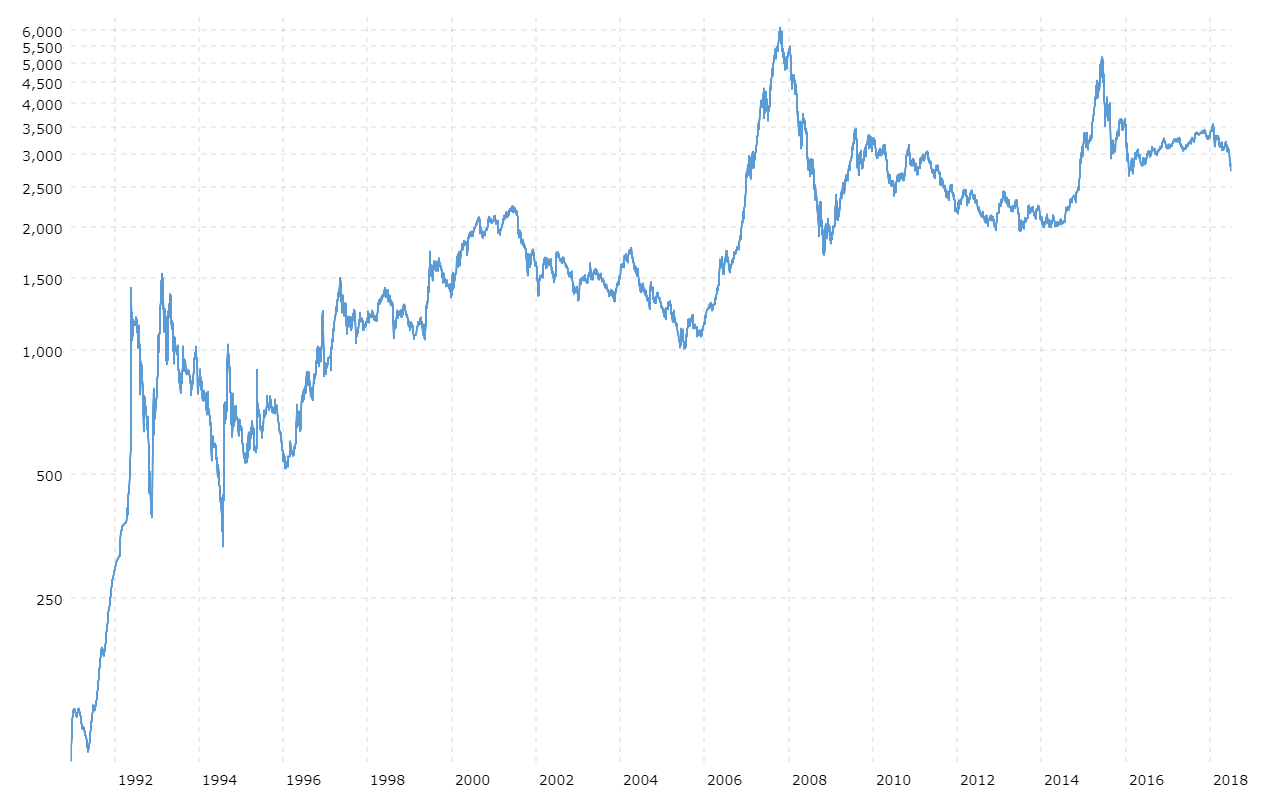 China Market Index Chart