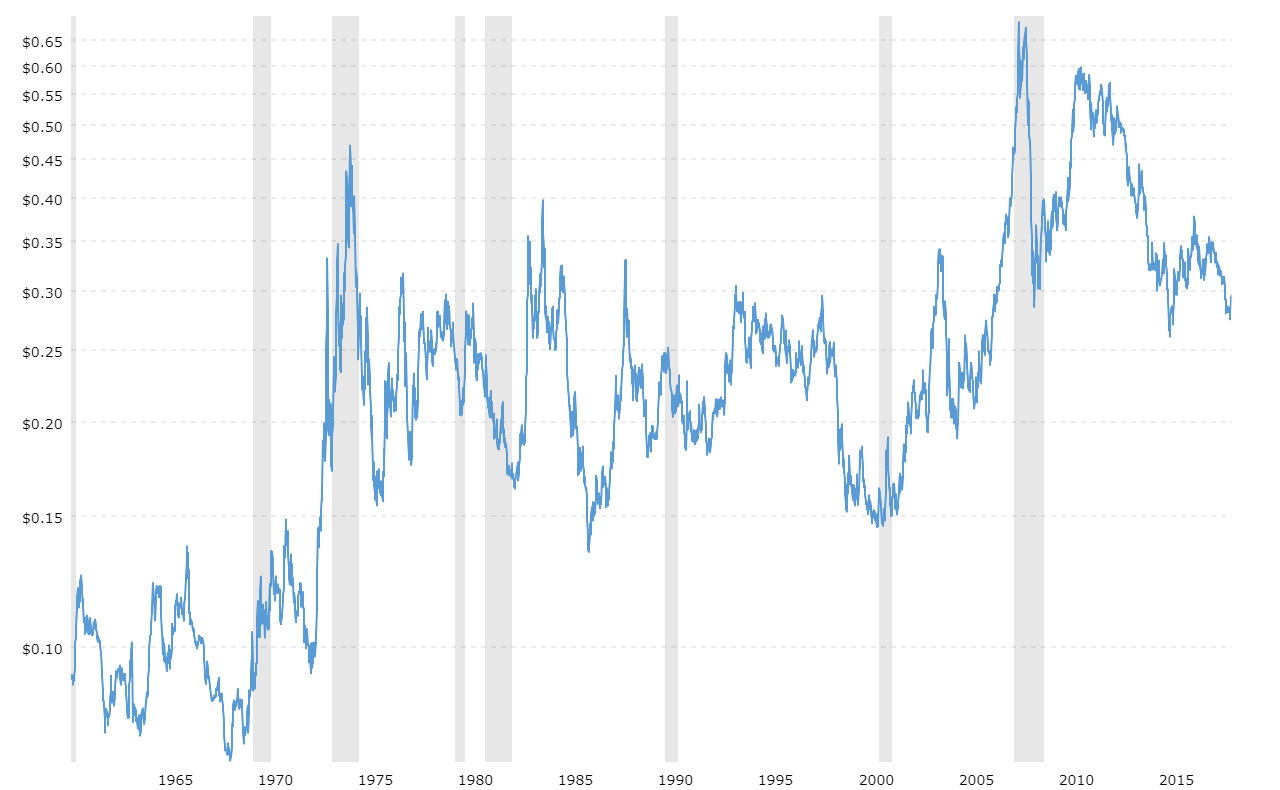 25 Year Oil Price Chart