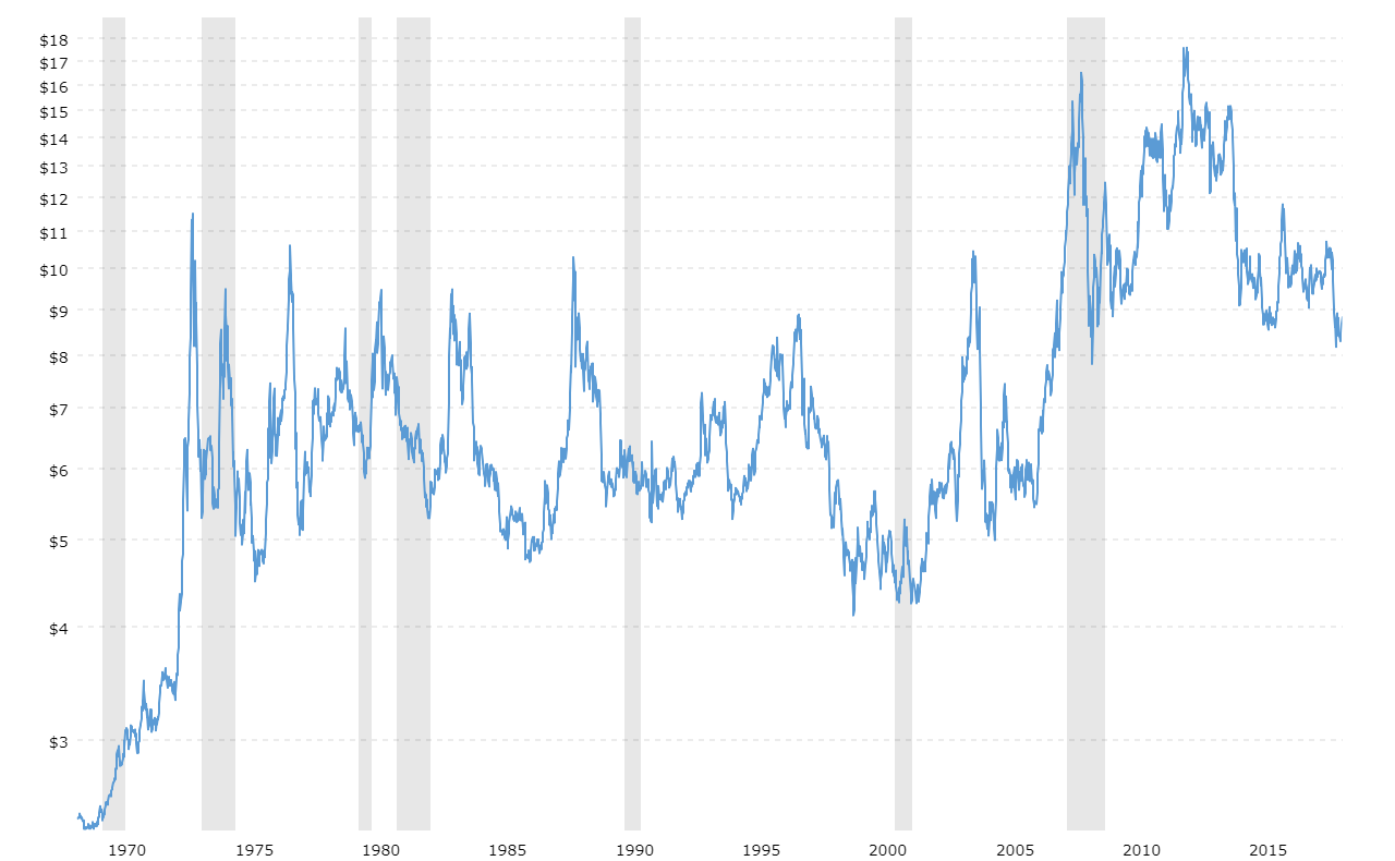 Soybean Prices Chart 2018