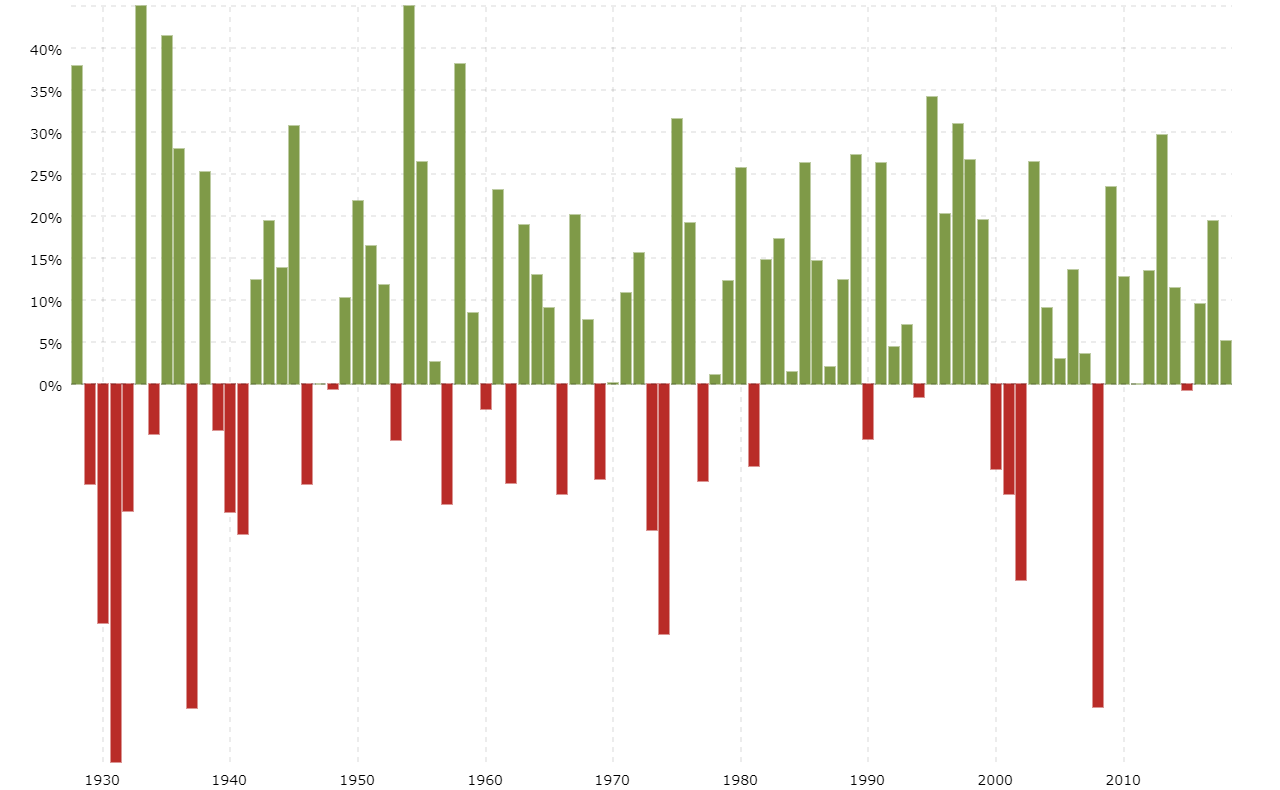 Vanguard 500 Index Fund Performance Chart