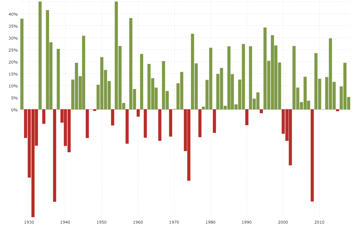 S P 500 Historical Annual Returns MacroTrends