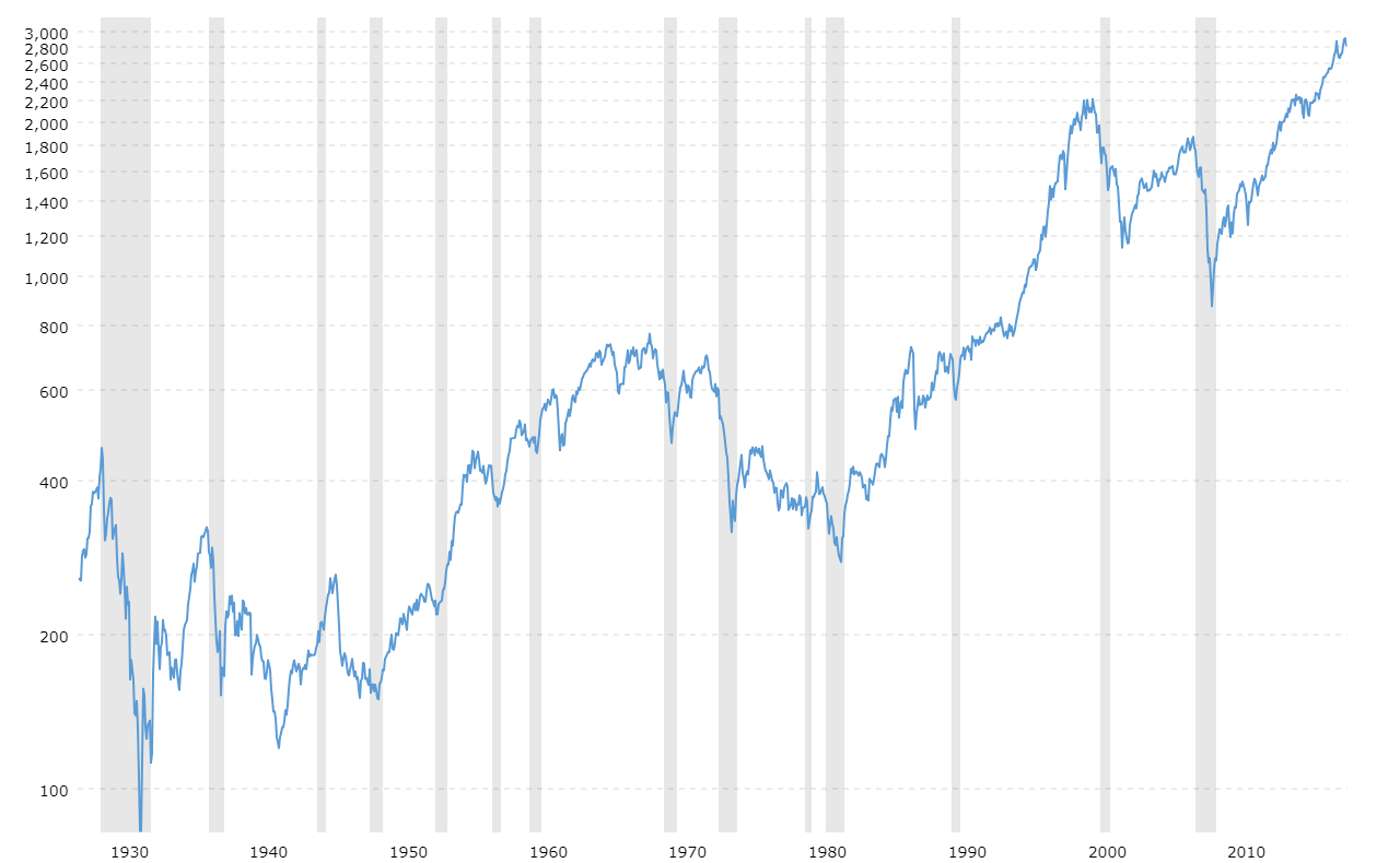 S&P 500 Index - 90 Year Historical Chart | MacroTrends