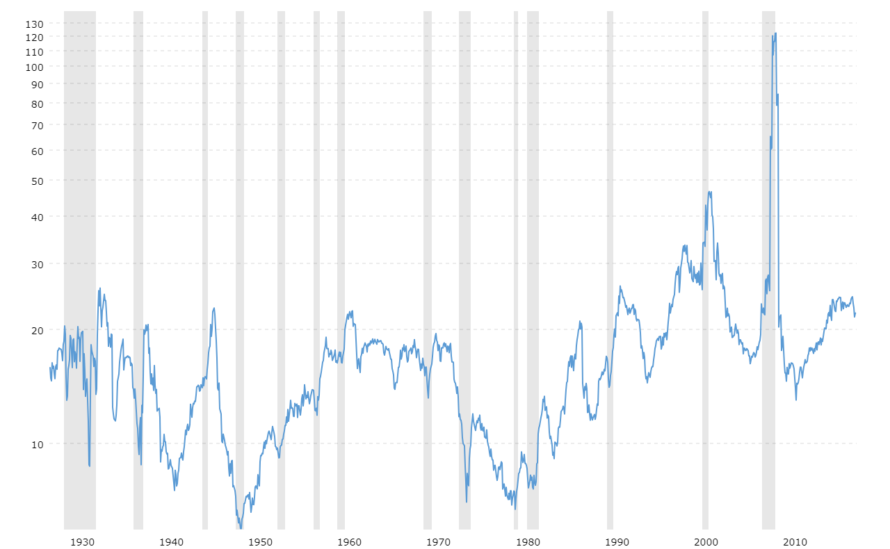 S And P 500 Pe Ratio Chart