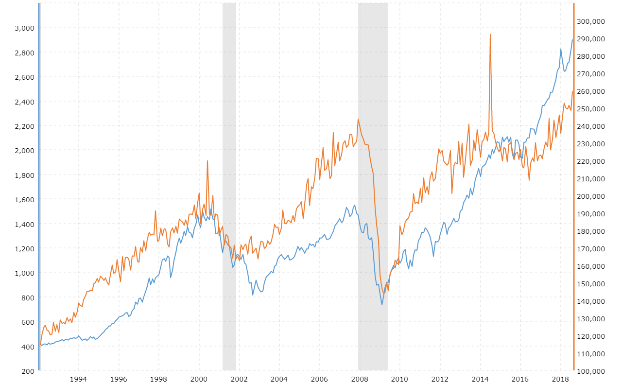 Durable Goods Chart