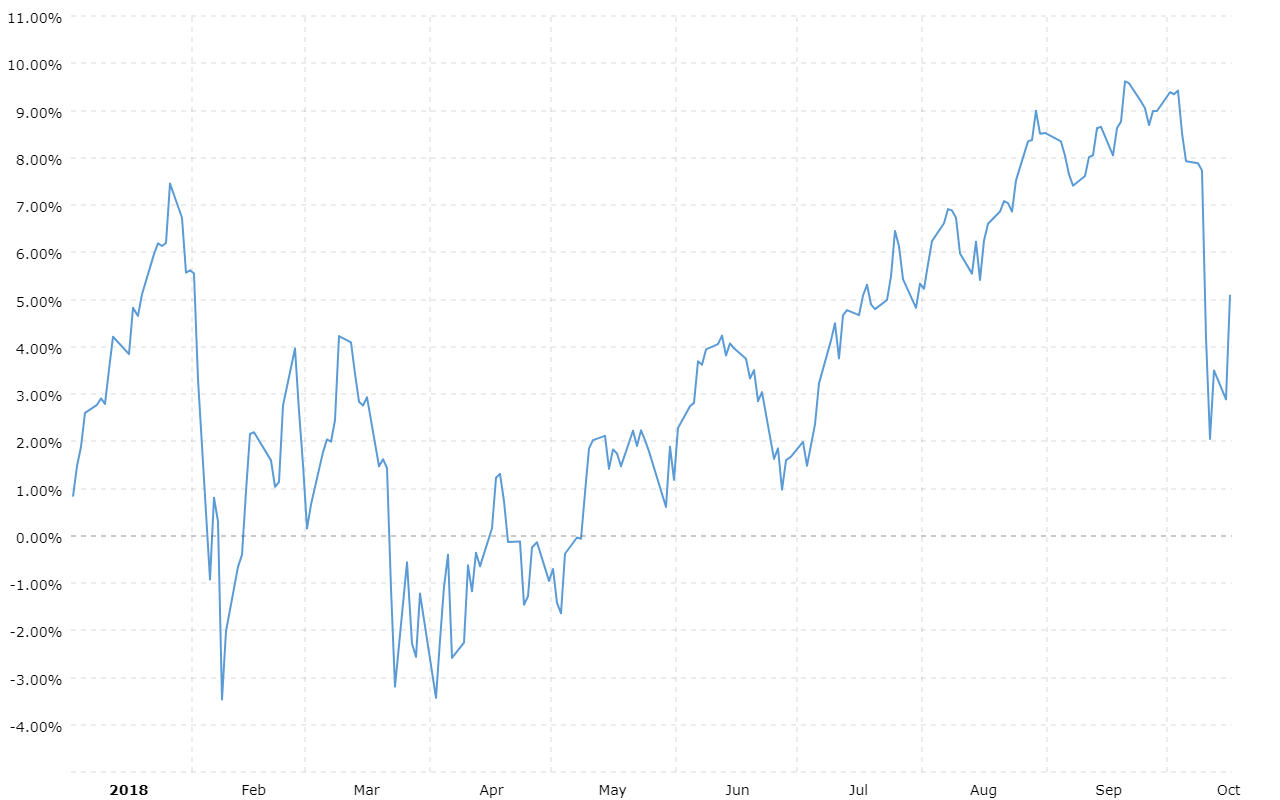 Ytd Stock Market Chart