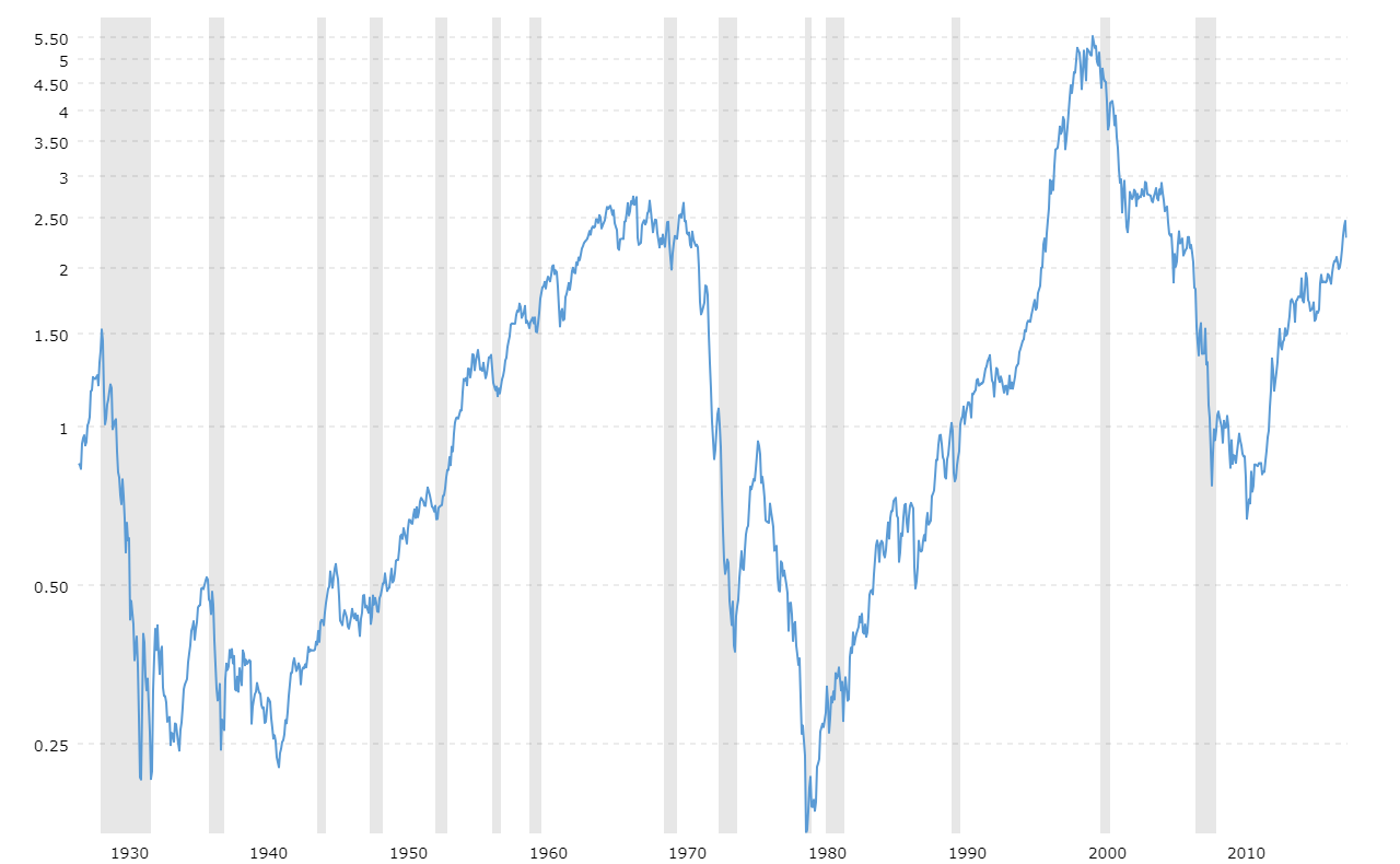 Gold Sp500 Ratio Chart