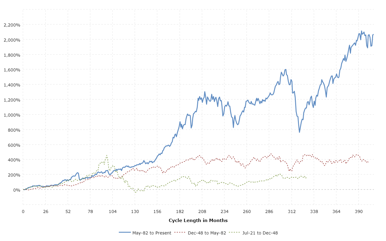 Dow Jones Pe Ratio Historical Chart