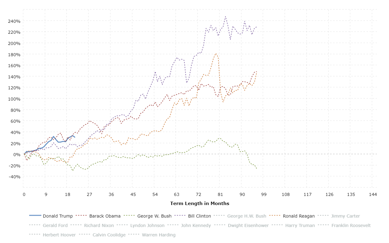 Presidential Cycle Stock Market Chart