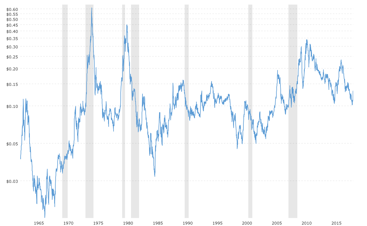 Cocoa Historical Price Chart