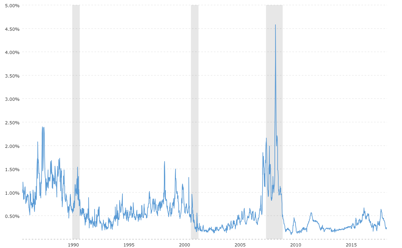 Ted Spread Chart Bloomberg