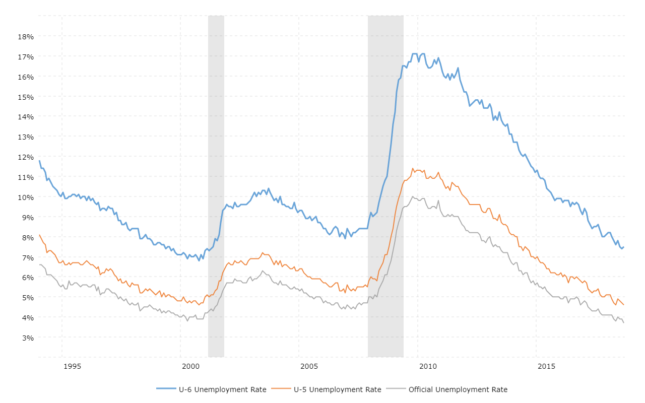 Unemployment Rate By Month Chart