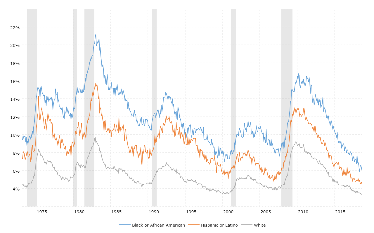 Historic Unemployment Rate Chart