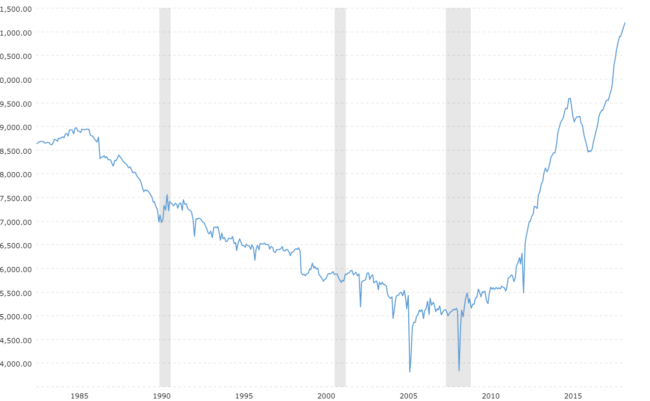 Crude Historical Chart