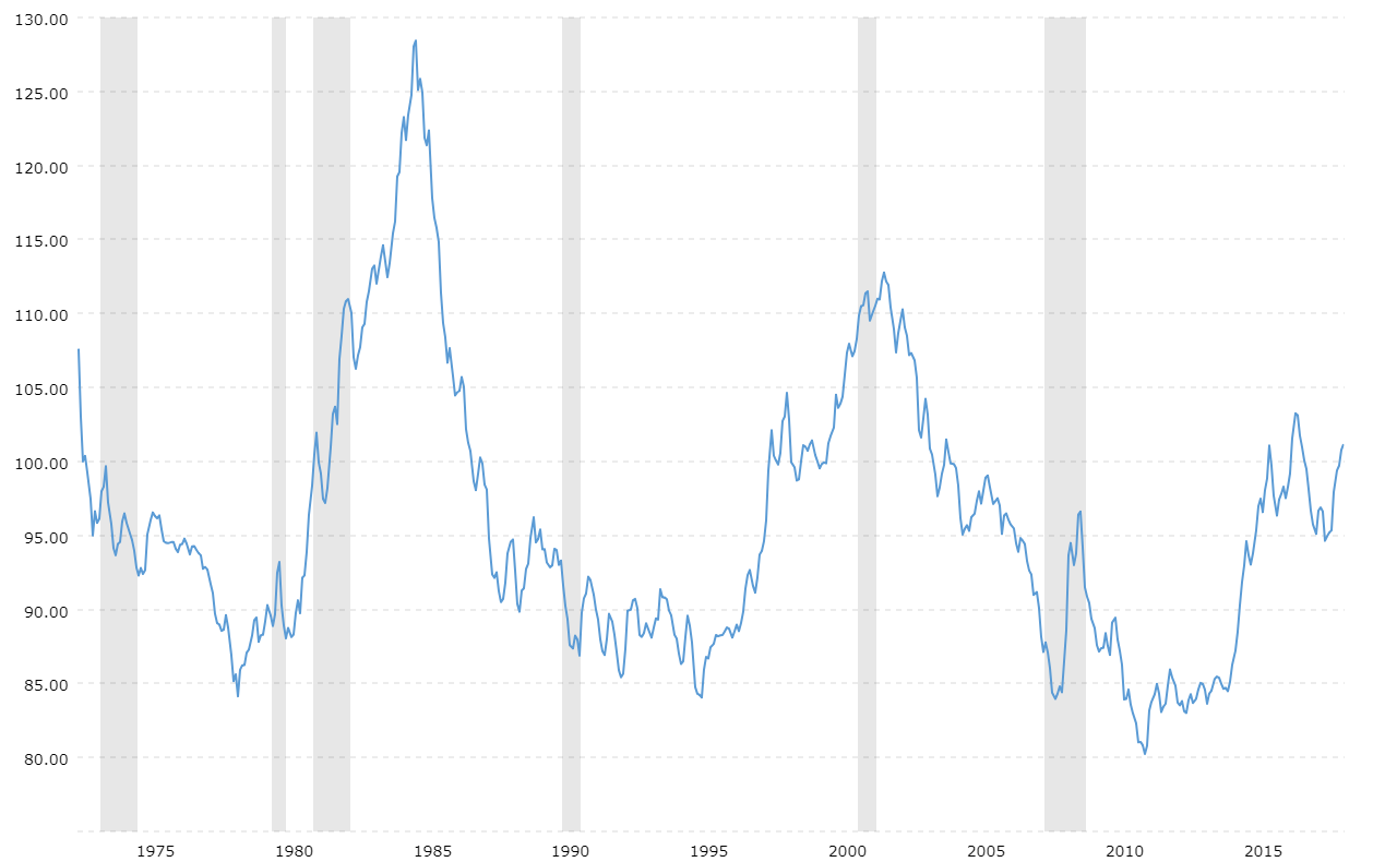 Image result for historical usd index