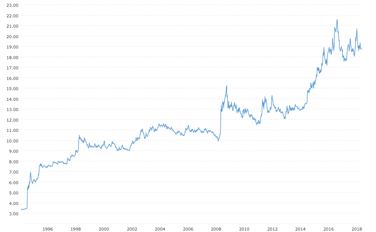 1 Usd To Mxn Chart