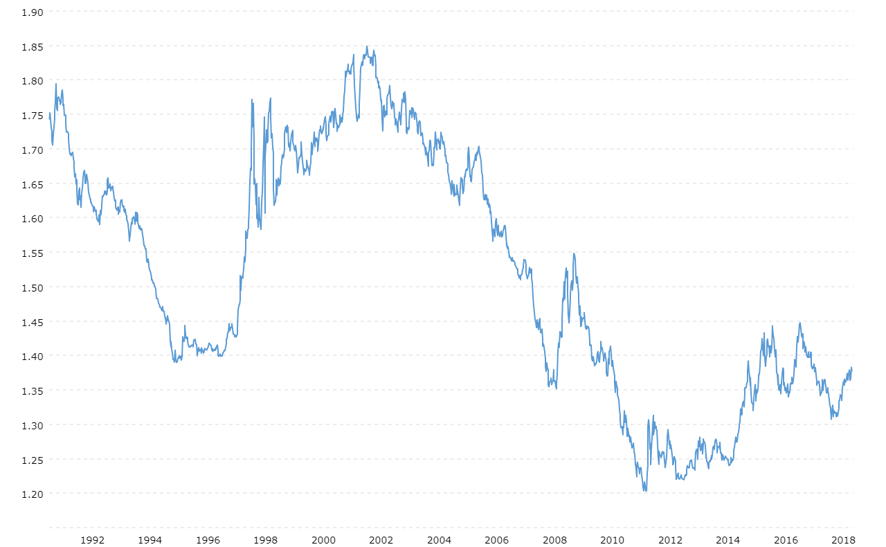 Ex Currency Chart