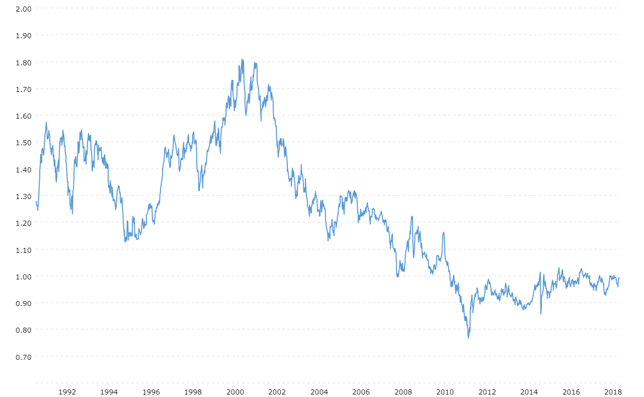 Swiss Franc Vs Dollar Historical Chart