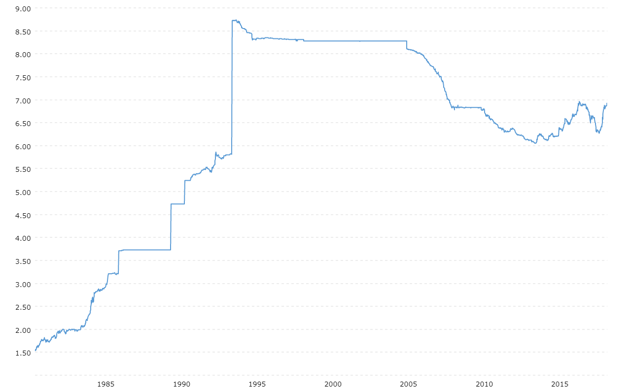 Euro To Dollar History Chart