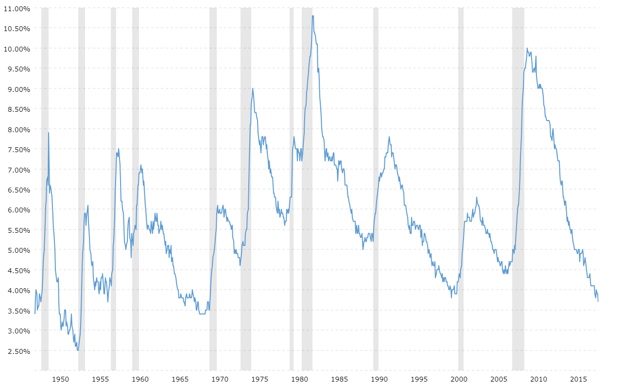 U 6 Unemployment Rate Chart