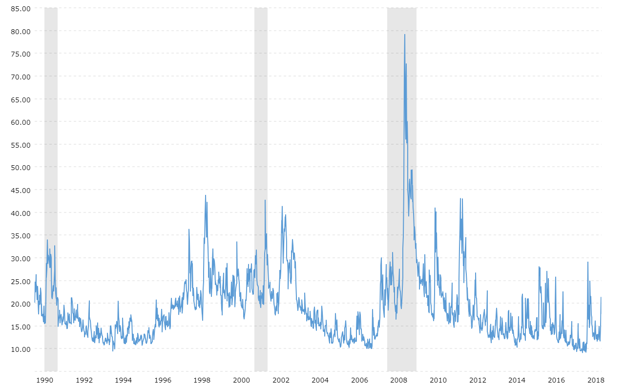 Volatility Index Chart