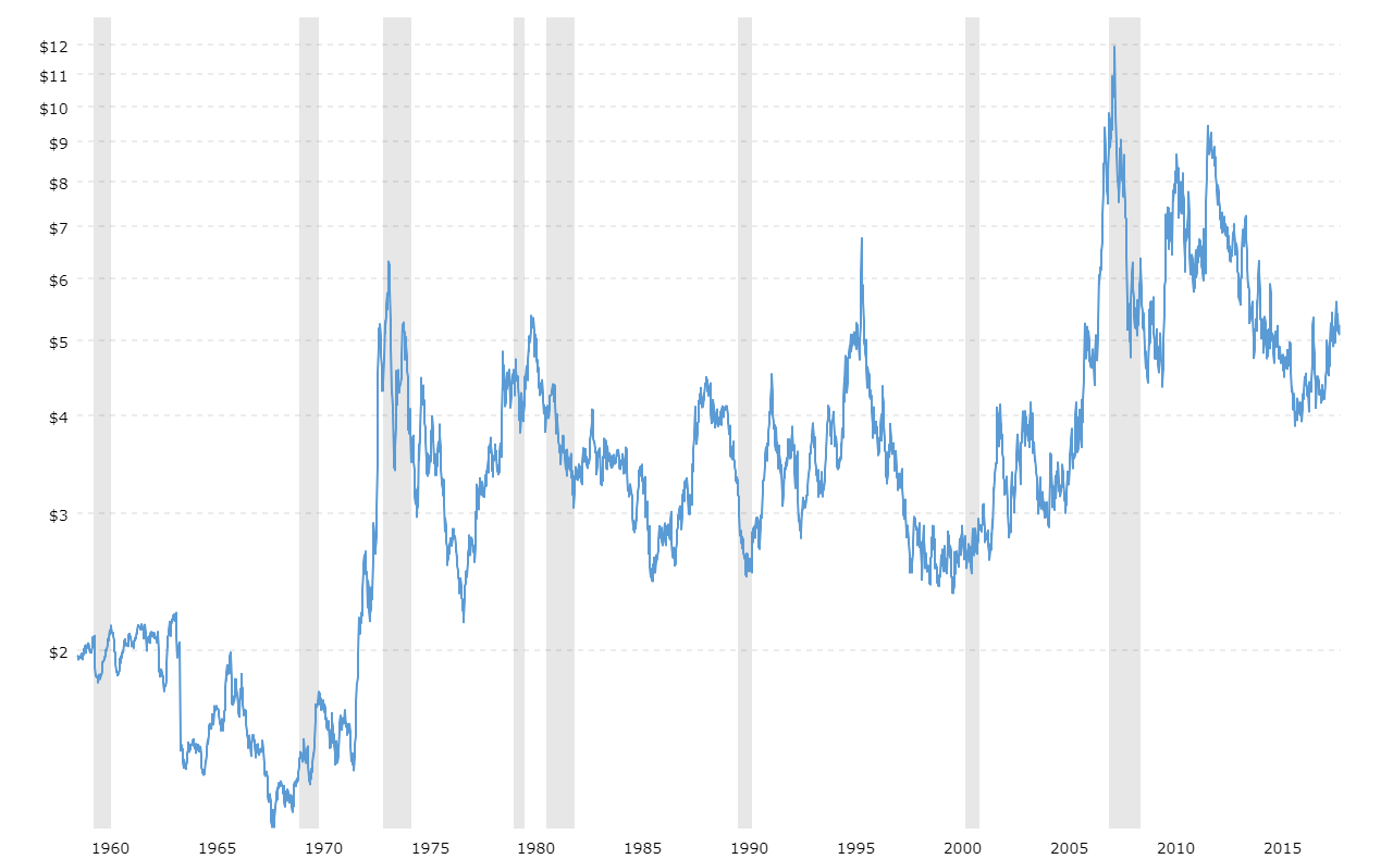 Corn Spot Price Chart