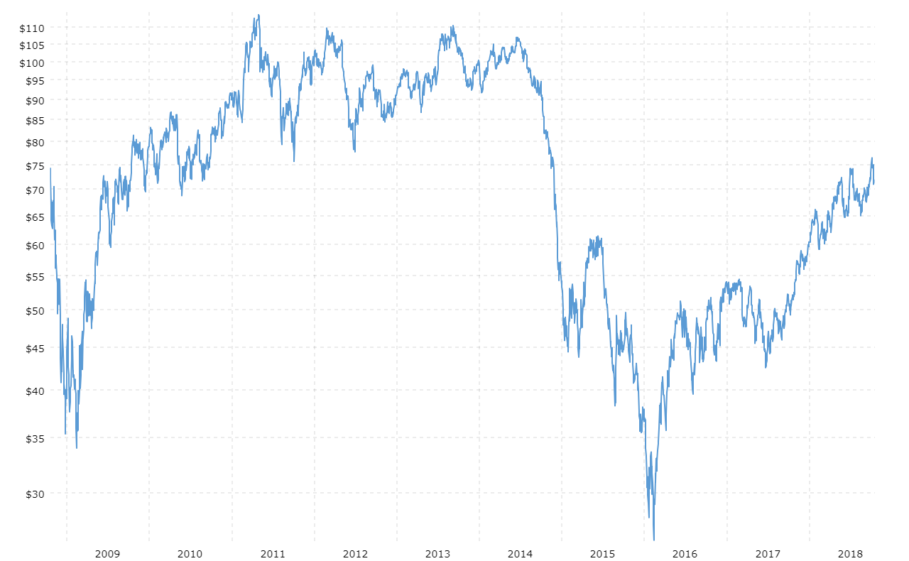 Crude Oil Price Chart 1 Year