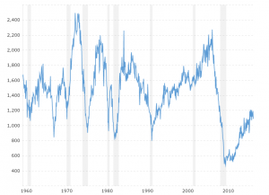 Housing Starts: This interactive chart tracks housing starts data back to 1959.