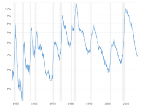 U5 Unemployment Chart