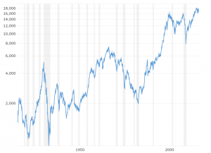 Djia Stock Chart