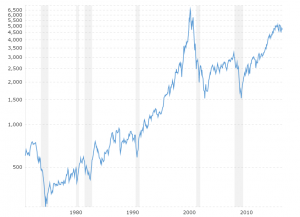 Us Stock Market Yearly Chart