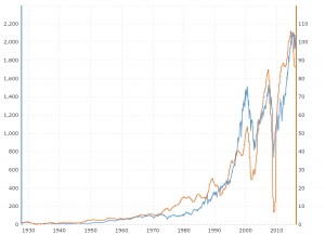 Vanguard 500 Index Fund Chart