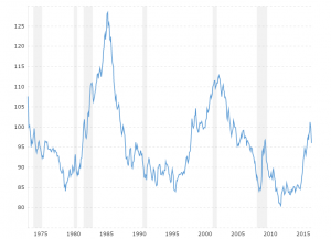 The Euro Dollar Forex Chart Online