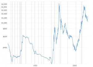 Annual Silver Price Chart