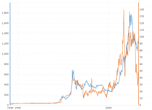 Gold Price In 2008 Chart